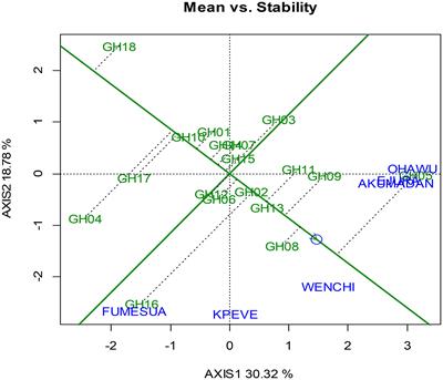 Mitigating aflatoxin contamination in maize: Breeding for stable resistant cultivars